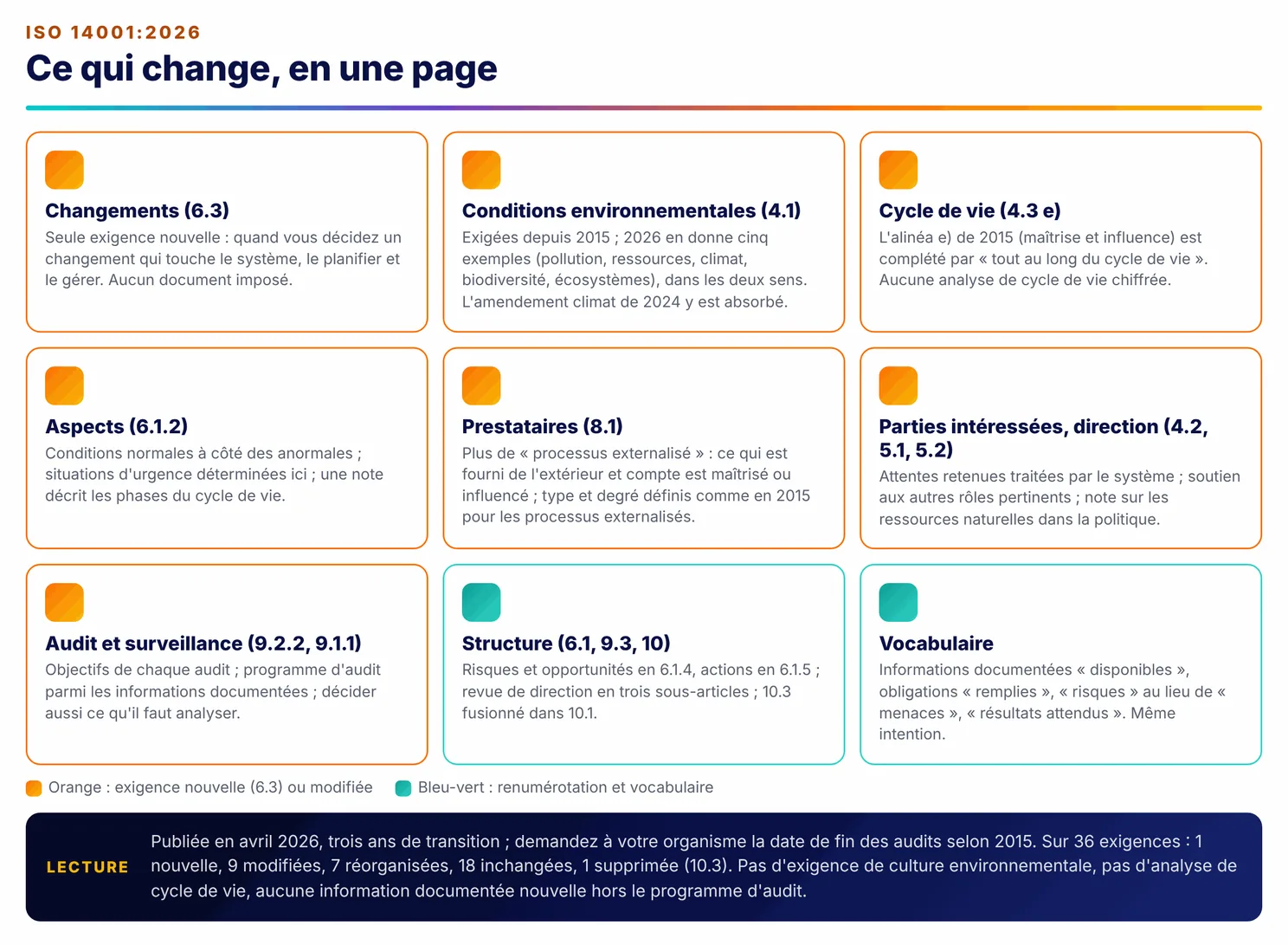 Infographie : les nouveautés ISO 14001:2026 en une page