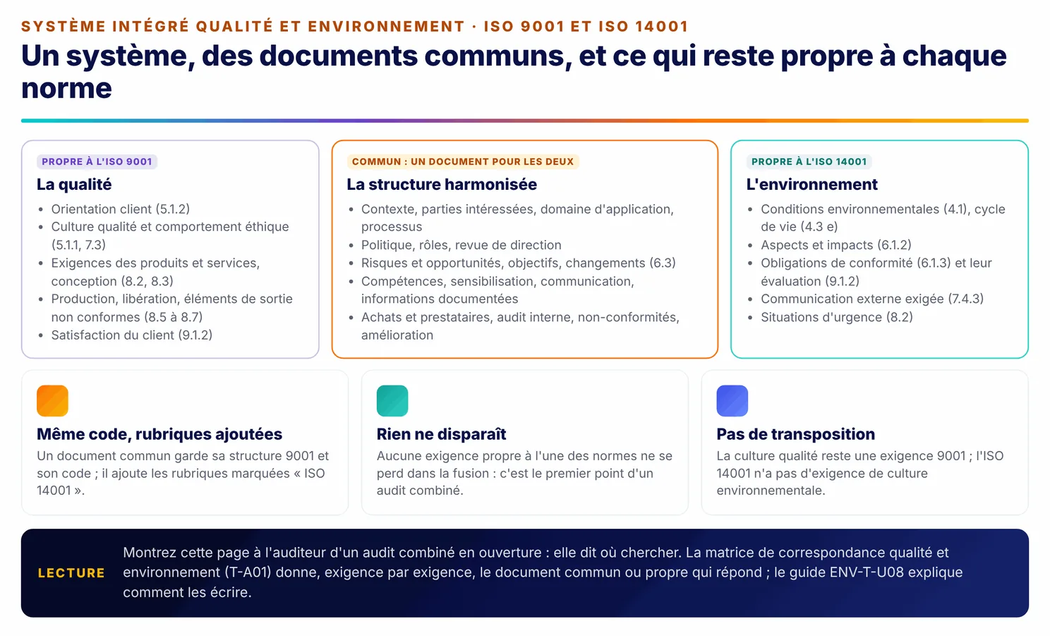 Infographie : le système intégré qualité et environnement