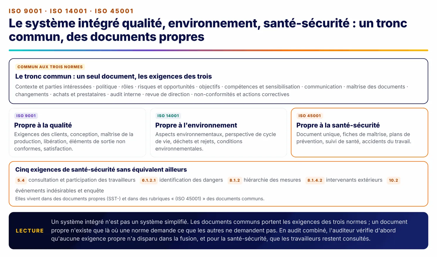 Infographie : le système intégré qualité, environnement et santé-sécurité