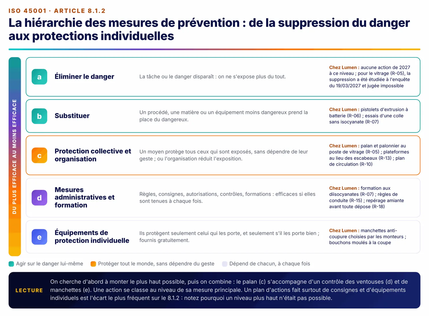 Infographie : la hiérarchie des mesures de prévention